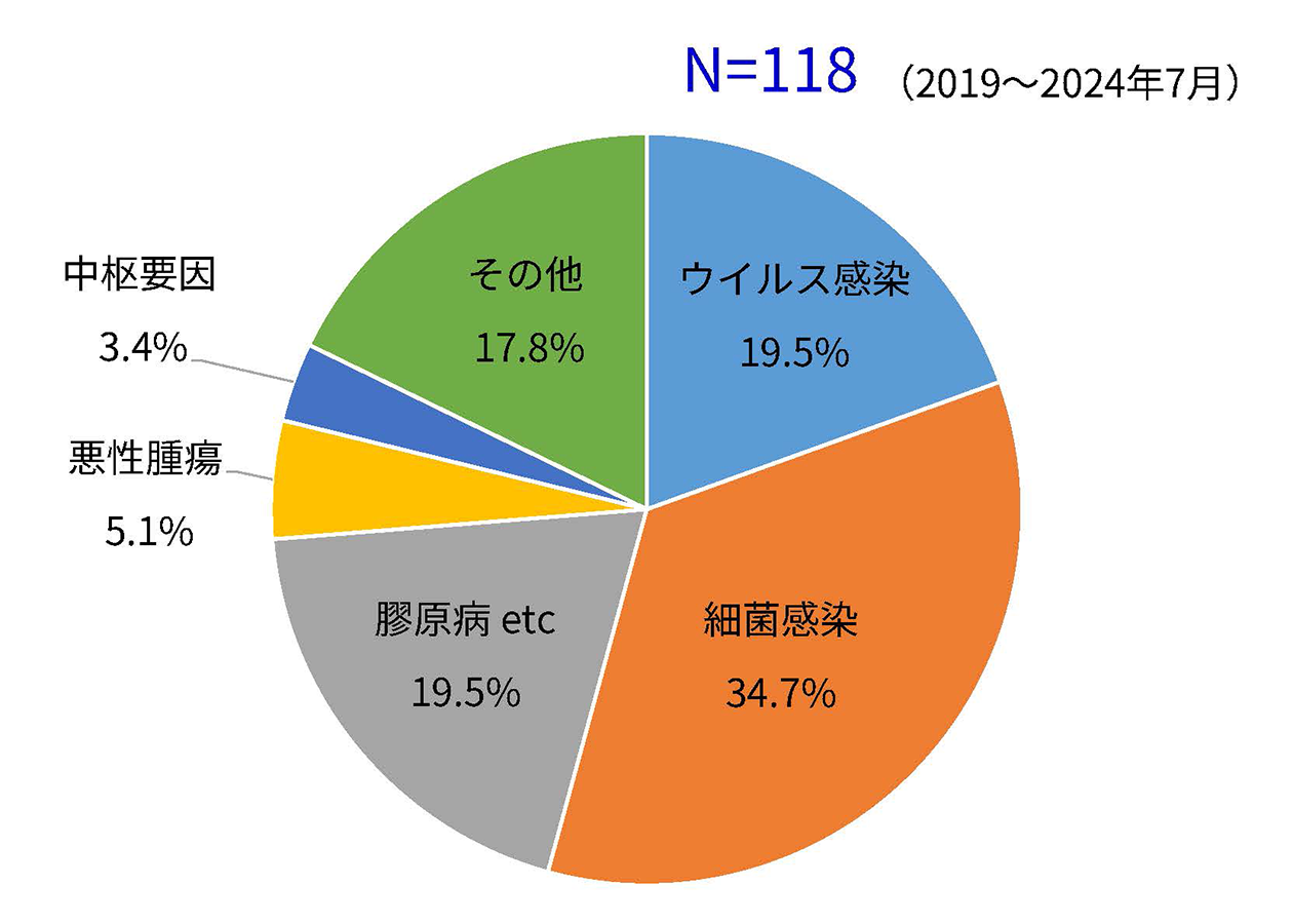 総合臨床内科に入院した不明熱症例