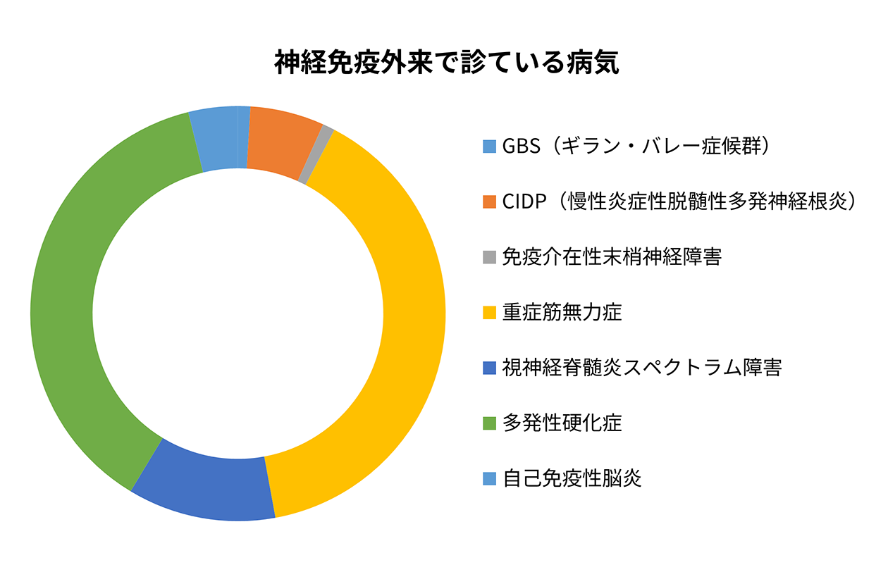 神経免疫外来で診ている病気