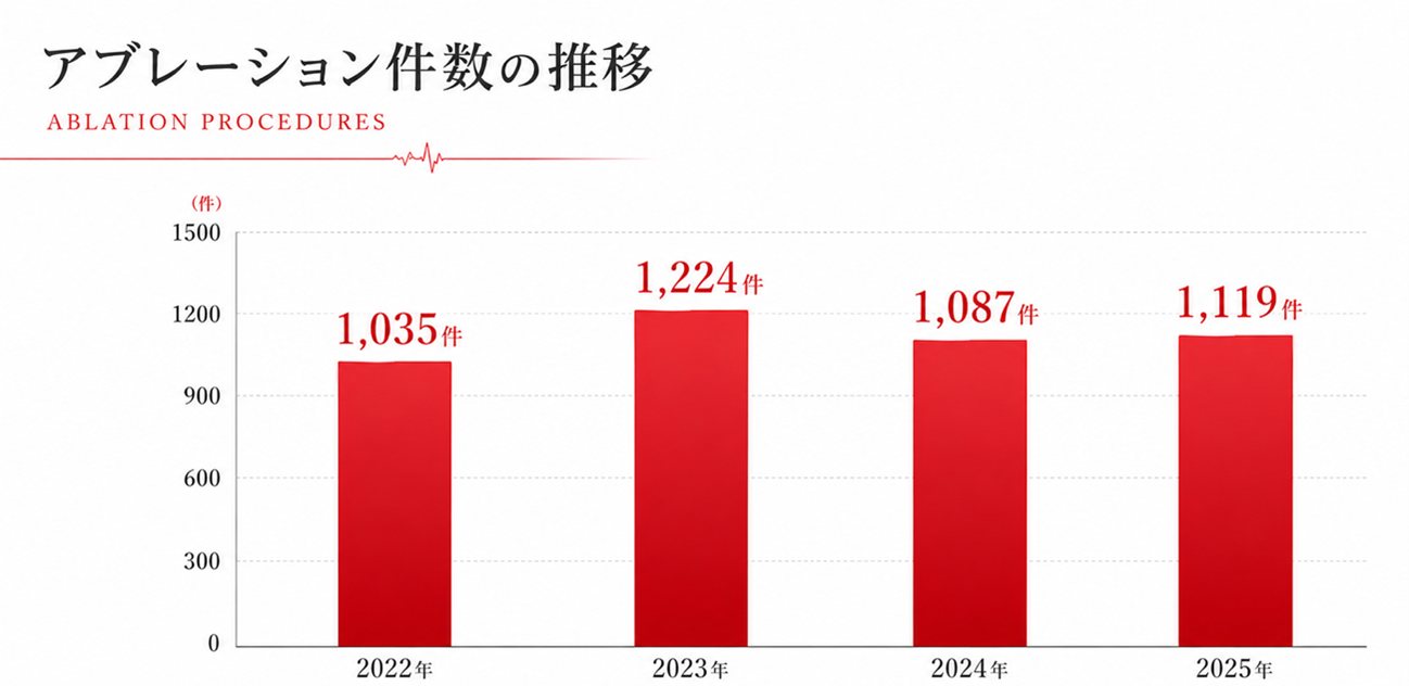 アブレーション件数