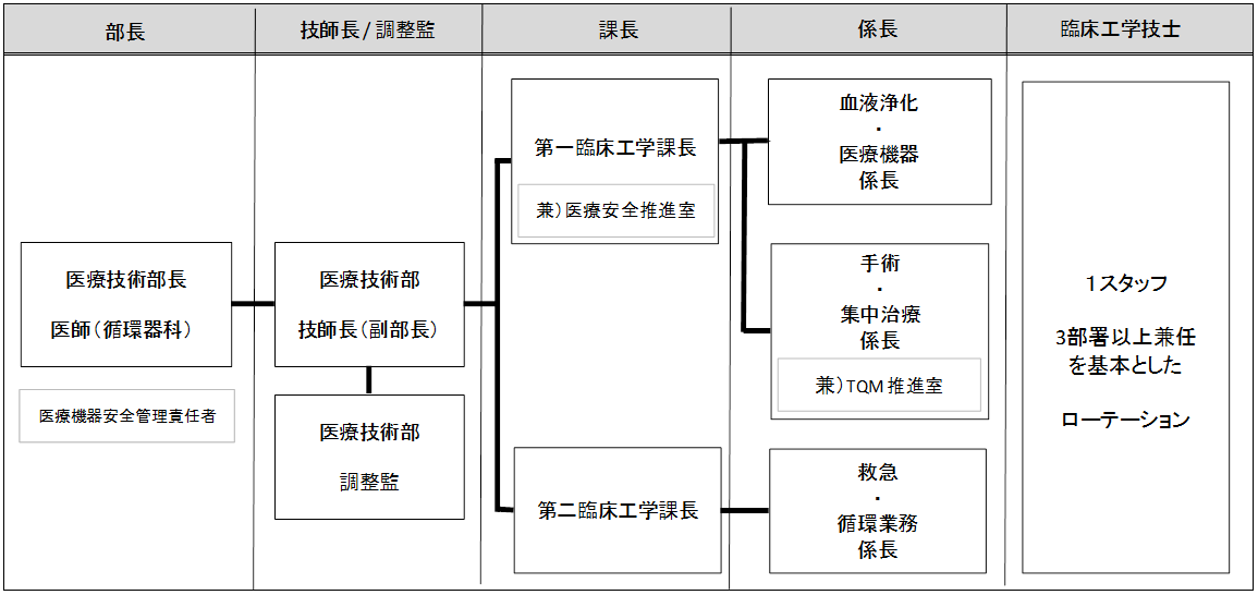 医療技術部 臨床工学技術課 組織図(2023.4現在)
