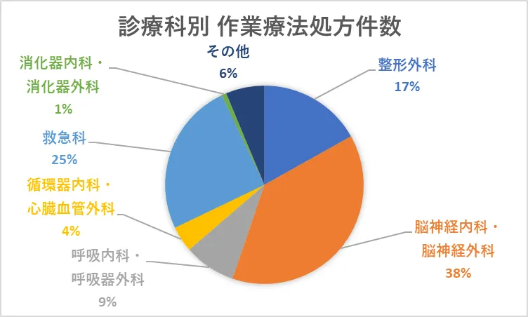 診療科別　作業療法処方件数