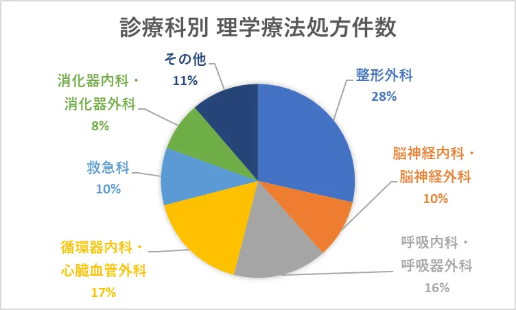 診療科別　理学療法処方件数