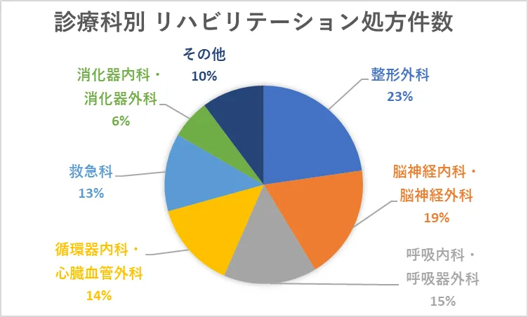 診療科別　リハビリテーション処方件数
