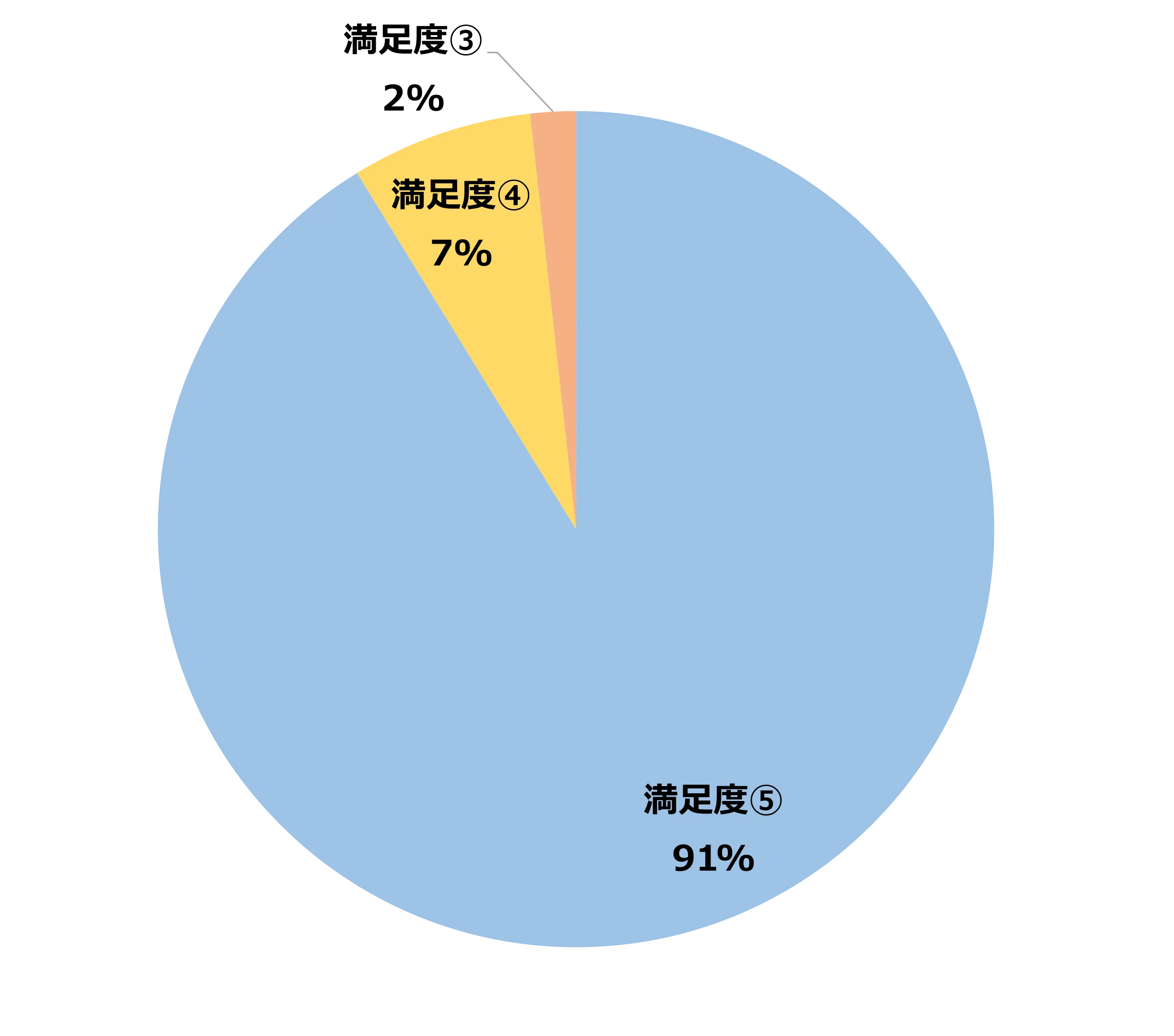 見学の満足度