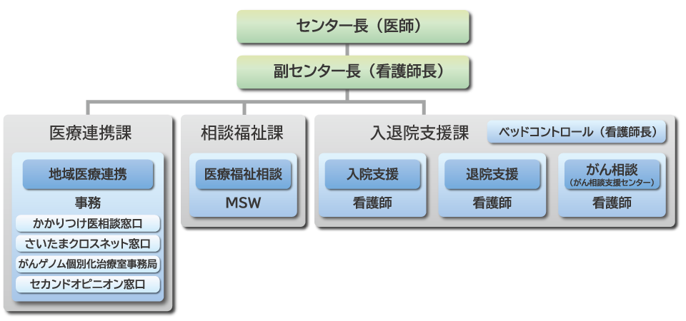 総合支援センターの組織図